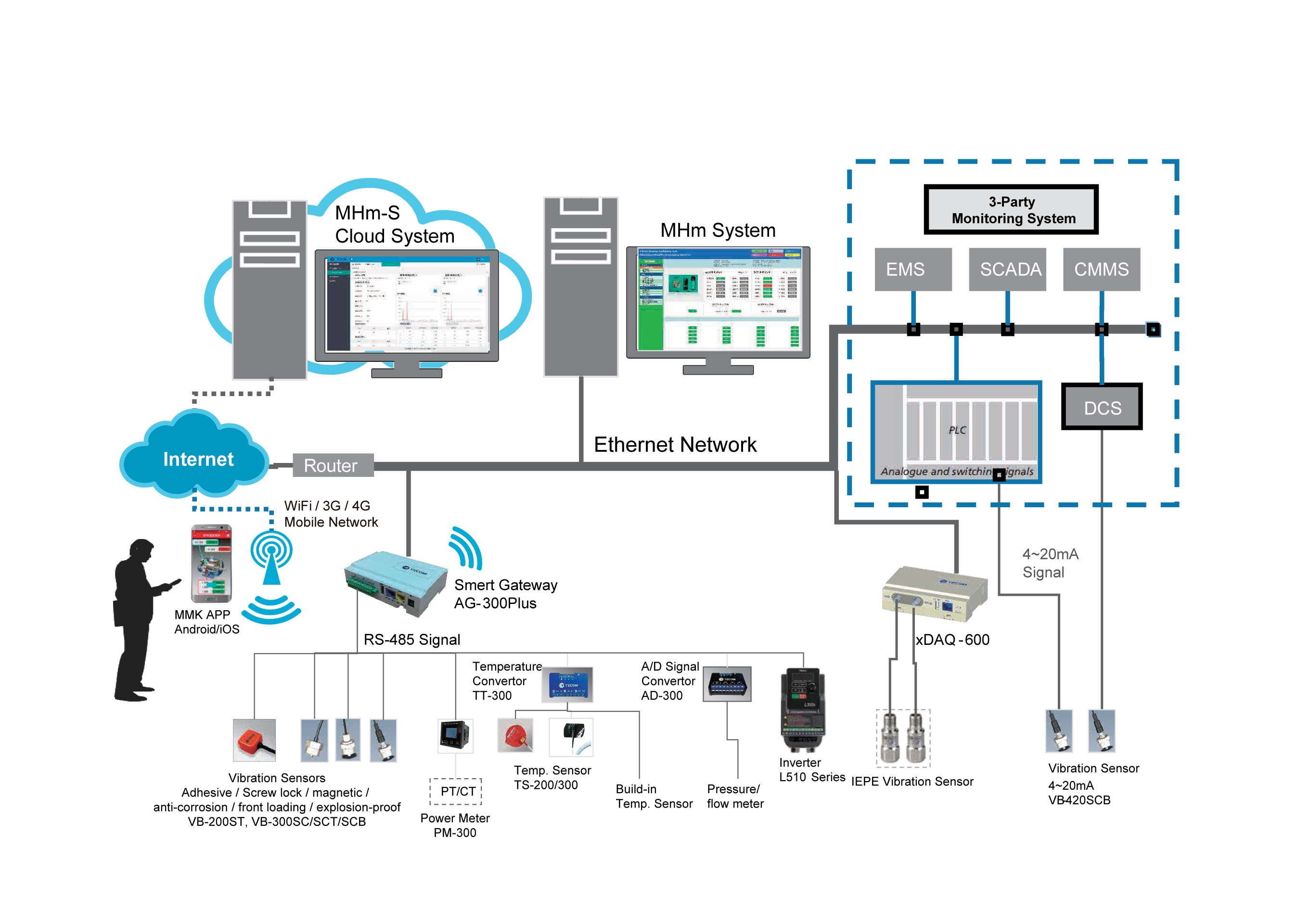 TECO MHm System Component Description