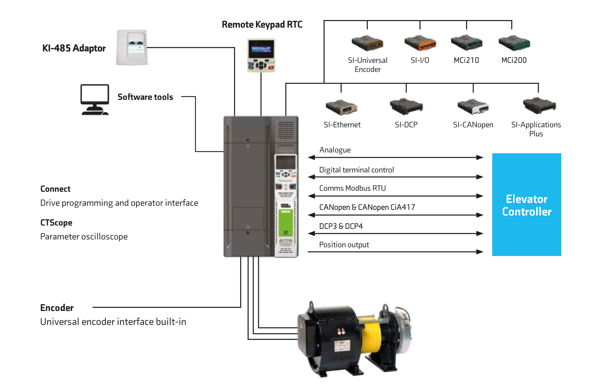 Nidec Elevator Drive E300 AC Drives OPTIONS AND ACCESSORIES
