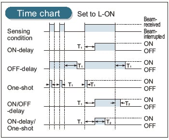 Equipped With 5 Timer Types